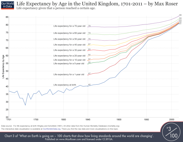 Diagramm der Lebenserwartung nach Alter seit 1701