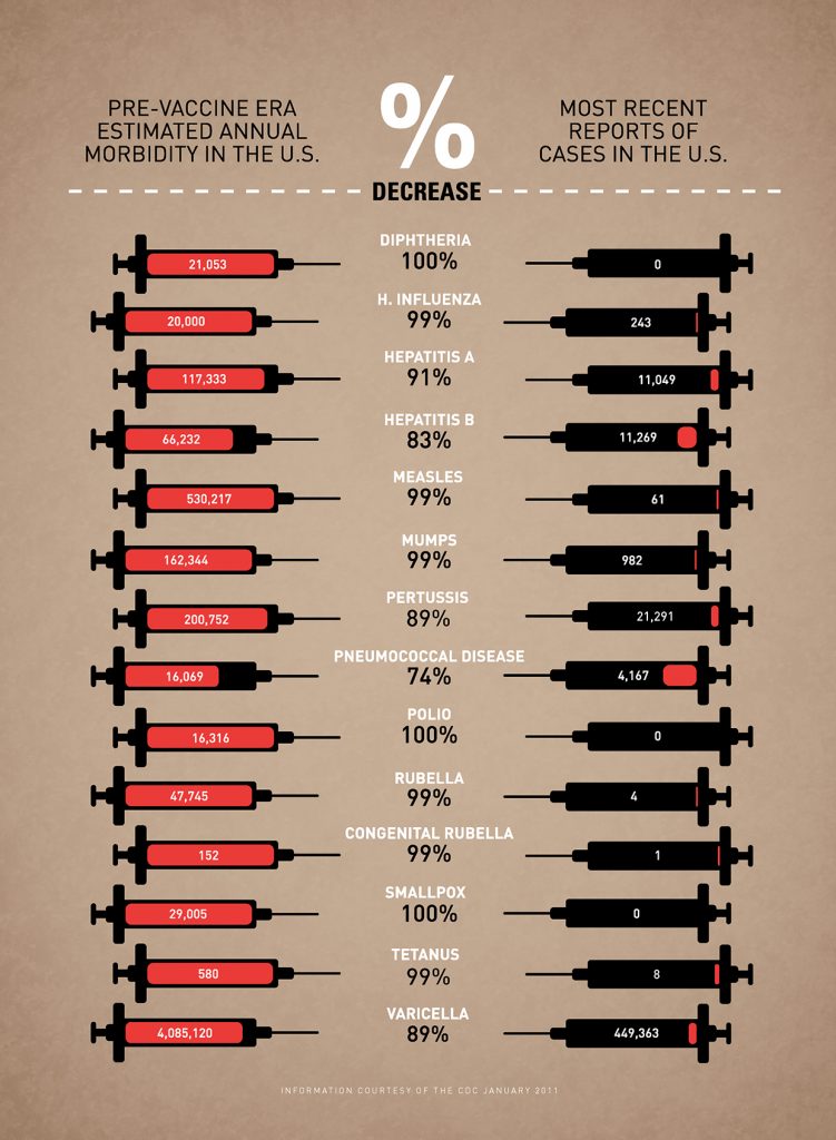 Infografik Impfungen von Leon Farrant